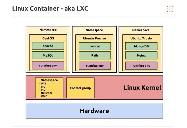 Know About Linux containers