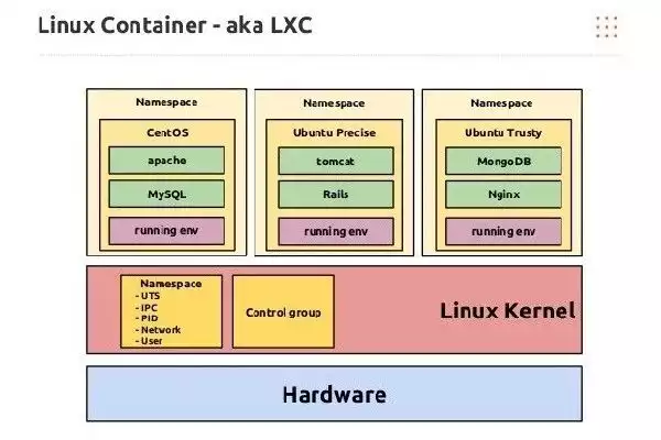 Linux Containers